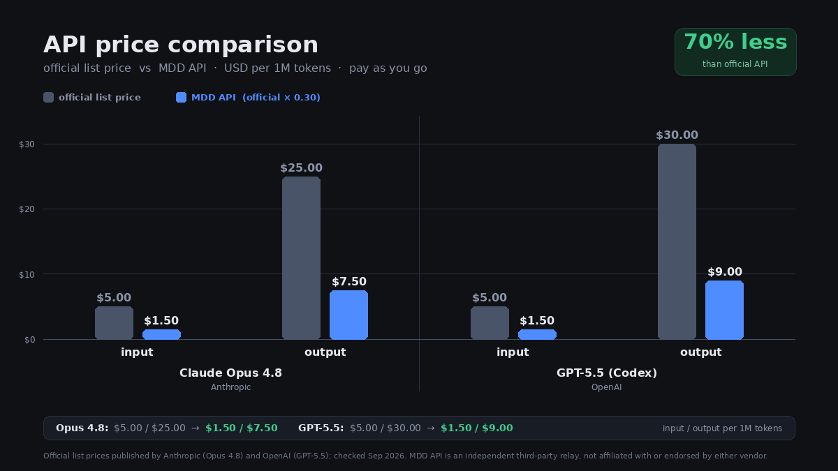 Chart comparing official Claude Opus 4.8 and GPT-5.5 API list prices with MadeMore API relay prices, per million tokens
