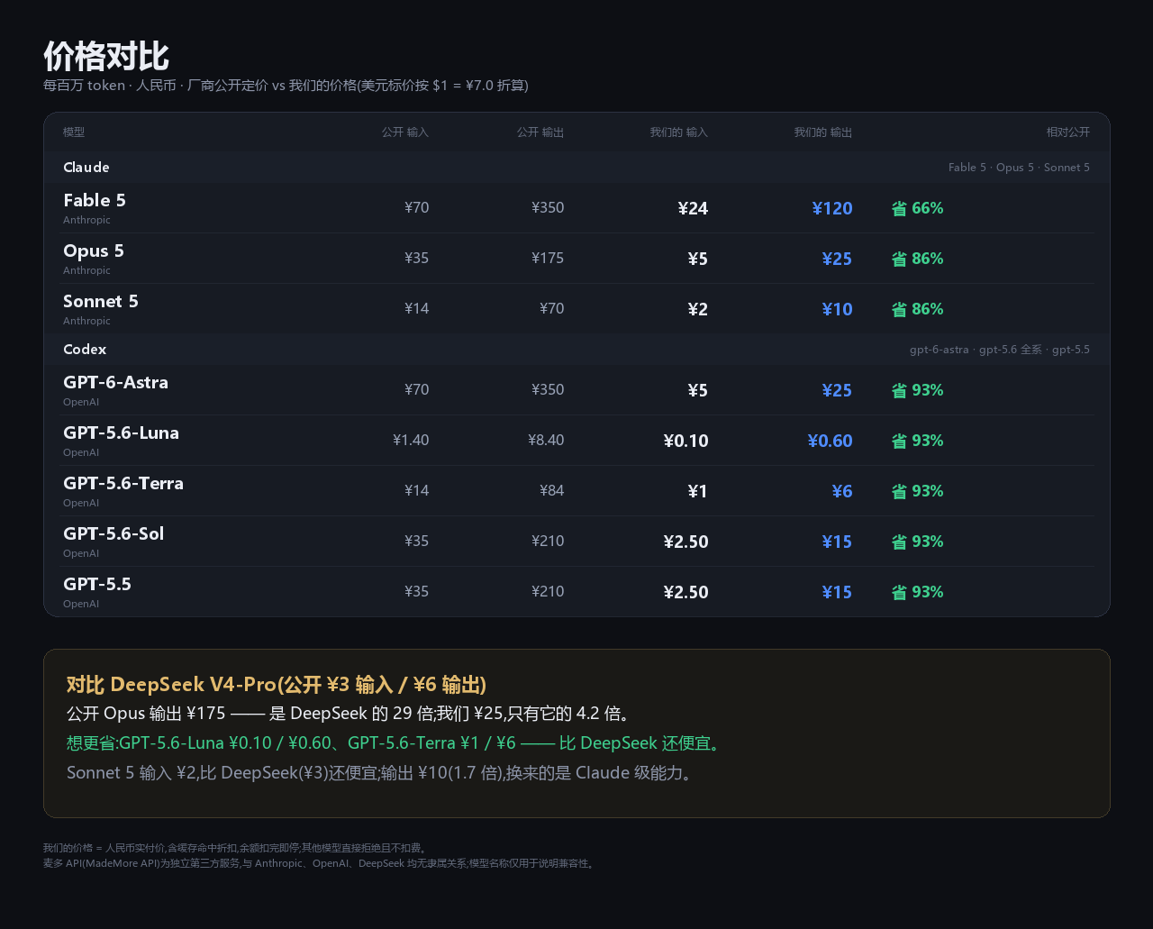 价格对比:厂商公开定价 vs 我们的价格,单位人民币每百万 token